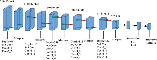 Figure 4. The architecture of the VGG19.