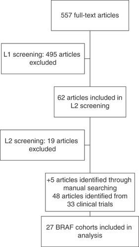 Figure 1. Tumor-specific trials and cohorts included in final analysis.L1: Level 1; L2: Level 2.