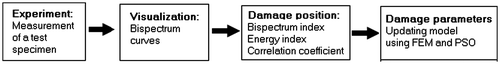 Figure 3. Flowchart of the damage identification method.