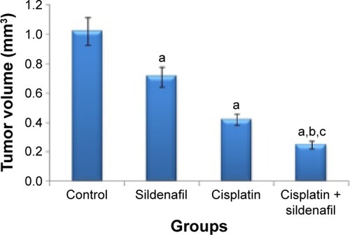 Figure 1 Effect of sildenafil and/or cisplatin on tumor volume.