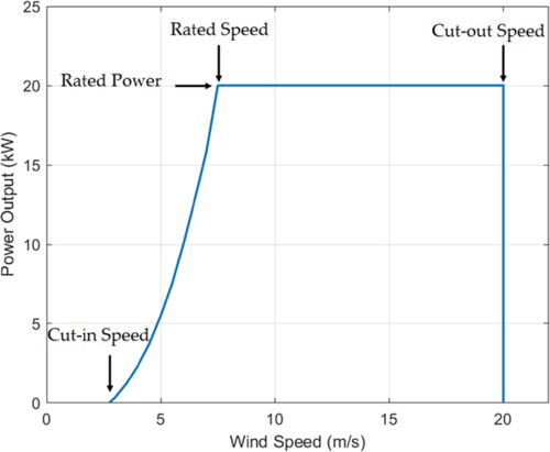 Figure 6. Eocycle EO20 WT power curve showing the cut-in, cut-out, rated speeds, and the rated power (Eocycle Citation2024).