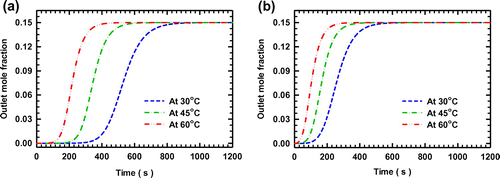 Figure 6. Effect of temperature on the breakthrough curves of CO2 adsorption on OXA-GAC (a) at a 50 mL min−1 feed and (b) at a 100 mL min−1 feed flow rate.