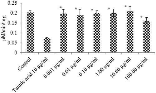 Figure 1. Glutathione sulfotransferase inhibition activity of control, tannic acid and different concentrations of Kanji, prepared from the roots of Daucus carota L. Each bar is a mean of three independent experiments ± SD. *(significant difference from positive control, p < 0.05).