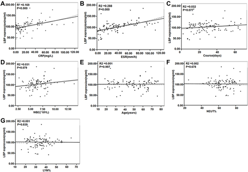 Figure 3 Analysis and detection results of LBP in peripheral blood of STB patients.