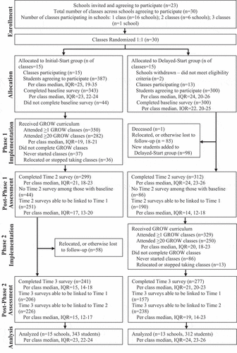 Figure 1. Study flow diagram.