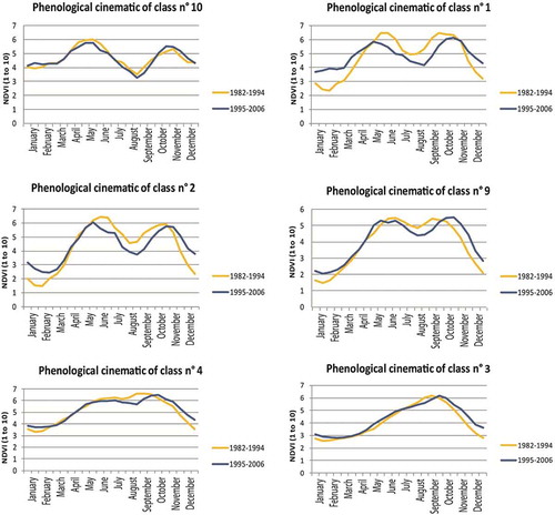 Figure 6. Graphs comparing the vegetative cycle of the Côte d’Ivoire six classes from 1982 to 1994 and from 1995 to 2006.