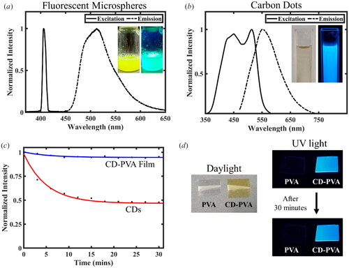 Figure 3. (a) Intensity curve of 1% w/v fluorescent microspheres solution under 405 nm excitation. The inset shows the photographs of the microsphere solution under daylight and UV (365 nm) irradiation respectively. (b) Photoluminescent excitation and emission spectra of the CDs used. The inset figure shows the CDs solution’s appearance under daylight and UV irradiation respectively. (c) Photoluminescent intensity of CDs and CD-PVA films kept for 30 minutes under constant UV (365 nm) irradiation. (d) Controlled PVA film and CD-PVA film under daylight and UV irradiation, respectively.