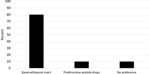 Figure 1 Patient preferences for dexamethasone insert or prednisolone acetate assessed using an adapted COMTOL questionnaire (n=20).