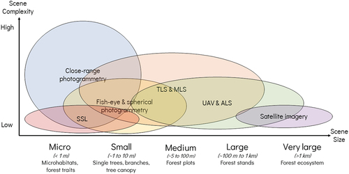 Figure 2. Categorization of 3D forest mapping techniques based on scene size and complexity.