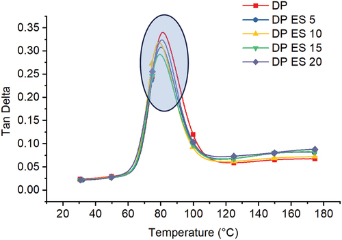 Figure 5. Influence of eggshell filler loading in bio-epoxy/date palm fiber composite on damping factor.