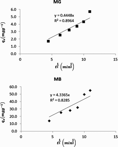 Figure 8. Intra particle diffusion plots for the adsorption of MB and MG on neem leaves.