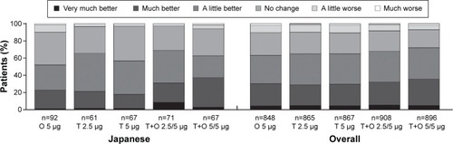 Figure 4 Patients’ Global Rating after 52 weeks of treatment in the Japanese sub-population (full analysis set, combined data).