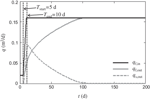 Figure 4. Freshwater inflow (eastern boundary: black line), freshwater outflow (western boundary: grey solid line) and seawater outflow (western boundary: grey dashed line) of the system through time. Outflows are calculated at x = 0.5 m and ΔtΔq = Tend – Tstart = 5 d; Δx = 0.1 m and Δt = 0.3 d.