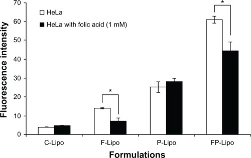 Figure 6 Effect of FR saturation by free folic acid pretreatment on the cellular uptake of various liposomal formulations.Notes: 1 mM of free folic acid was added to block Fr on HeLa cells. Values represent mean ± SD (n = 3), and statistical analysis was performed using the Student’s t-test (*P < 0.05 versus paired group).Abbreviations: FR, folic acid receptor; SD, standard deviation; C-Lipo, conventional liposomes; F-Lipo, folate-modified liposomes; P-Lipo, Pep-1 peptide–modified liposomes; FP-Lipo, dual ligand–modified liposomes.