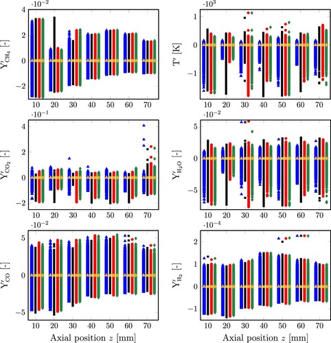 Figure A1. Conditional fluctuations of species mass fractions and temperature around the conditional average 〈f|ξ=ck〉(x) for SwB|Hstratified database using only the progress variable as the single conditioning variable and collecting all points at different radii together; are also shown the local average of these conditional fluctuations 〈fi,k′〉 (golden markers).