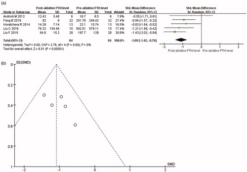 Figure 2. Forest plot and meta-analysis of comparison between PTH levels at 3 months after ablation and that of pre-ablation (a), and funnel plot for change of PTH levels at 3 months after thermal ablation (b). PTH: parathyroid hormone.