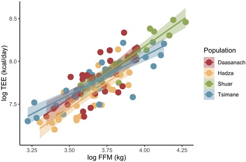 Figure 2. TEE as a function of FFM across populations. Daasanach TEE is no higher than that expected given lean mass compared to other small-scale societies.