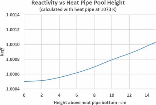 Fig. 11. Reactivity as a function of heat pipe pool height.