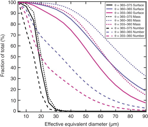 Fig. 2 The cumulative size distributions shown here are derived from the parameterised distributions from Frey et al. (Citation2011), expressed as the percent of total number, surface and mass concentrations for the potential temperature ranges.