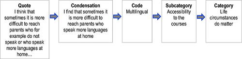 Figure 1. Example of the analytic process, with quote, condensation, code, subcategory and category.