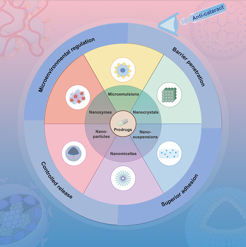 Figure 4 Schematic diagram of different nanomedicine-based drug delivery systems used to deliver anti-cataract drugs.