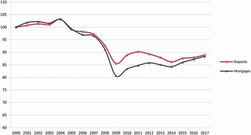 Chart 7. Diversity index for UK financial services (D-index): ownership, competitiveness, resilience & geographic spread.