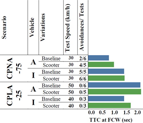 Figure 5. Scooter variation test results.