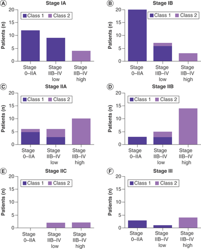 Figure 3. Influence of gene expression profile class in each American Joint Committee on Cancer stage on imaging recommendations within the National Comprehensive Cancer Network-based framework.Number of stage IA (A), IB (B), IIA (C), IIB (D), IIC (E), III (F) patients with recommended imaging schedules that fell into each NCCN-based category, according to gene expression profile class. NCCN stage I–IIA is no imaging recommended; NCCN stage IIB–IV ‘low’ is imaging recommended every 6–12 months and less than 3 years; and NCCN stage IIB–IV ‘high’ is imaging more frequently than every 6 months or for more than 5 years. American Joint Committee on Cancer stage was unknown for one class 1 patient; that patient is not depicted in this figure. In all graphs, dark purple bars indicate class 1 and light purple bars indicate class 2.NCCN: National Comprehensive Cancer Network.