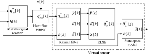 Figure 8. The inverse method; a Kalman filter coupled with a RLSE and a state-space model. It acts as a virtual sensor for estimating the ledge thickness.