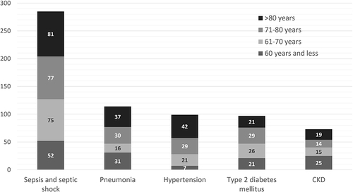 Figure 2 Age group in the top 5 common causes of death in patients with septic arthritis in 2017–2020.