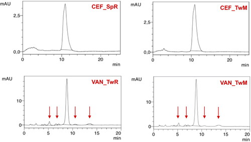 Figure 11. Examples of HPLC chromatograms of SEO suspensions stored for a year at 40 °C.