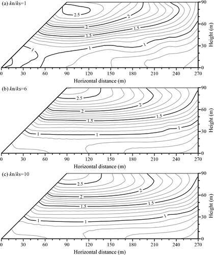 Figure 5. Effect of kn/ks on spatial variation of AAF-X of the slope: (a) kn/ks = 1, (b) kn/ks = 6, and (c) kn/ks = 10.