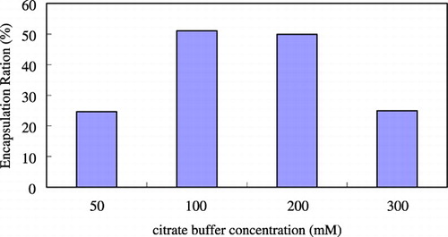 Figure 4. The effect of citrate buffer concentration on the protein encapsulation ratio.