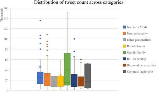 Figure 3. Distribution of tweet counts for different personalities.
