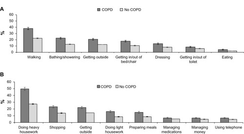 Figure 1 Age-adjusted percentage and 95% confidence intervals of any difficulty of activities of daily living (A) and instrumental activities of daily living (B) among survey respondents aged 70 years or older, by chronic obstructive pulmonary disease (COPD) status: the Second Supplement on Aging, 1994–1996.