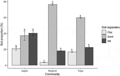 Figure 2. Proportion of soil in the selected communities at in the Guinea Savanna Zone of Northern Ghana Error bars represent standard error of means.