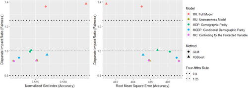 Figure 3. Fairness–Accuracy Plot (Scenario 1).