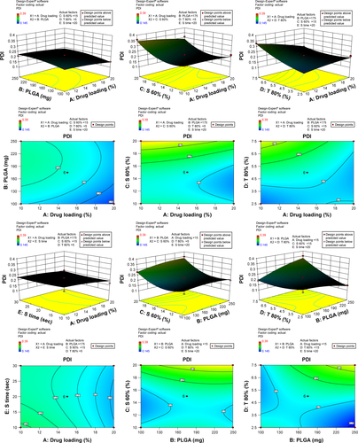 Figure S2 3-D surface and contour plots.Note: Interaction effects of independent variables, such as drug loading, polymer concentration, sonication time, and concentration of surfactants, on polydispersity index (PDI).Abbreviation: PLGA, poly(lactic-co-glycolic acid) nanoparticle.