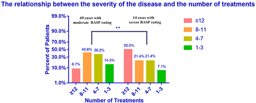 Figure 1 BASP rating and weeks of treatment. The χ2 test was used for data analysis. **p < 0.01 compared with severe BASP rating groups.
