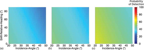 Figure 17. Data set X1-HH; Model Three; TerraSAR-X high-resolution HH-polarization wake detectability chart based on incidence-angle, SAR-ship-relative-heading and from left to right 25, 50, and 100 m SAR-ship-length.