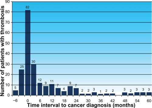 Figure 1 Frequency of vascular thrombosis relative to initial diagnosis of cancer in patients with cancer-related thrombosis.