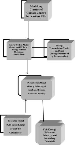 Figure 8. Proposed modeling clusters of economic assessments of renewable energy sources.