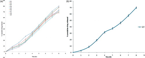 Figure 5.  In vitro (a) and ex vivo (b) drug release profiles of drug-loaded SLN formulation.