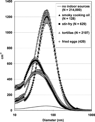 FIG. 4 Size distribution of particles created by frying using cooking oils.