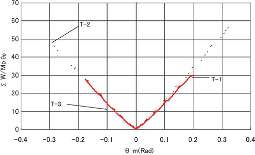 Figure 8. Dissipated energy during load cycling.