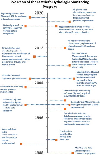 Figure 4. Major events characterizing the evolution of the hydrologic monitoring program at the District. SCADA: supervisory control and data acquisition system; NGVD 29 is the National Geodetic Vertical Datum of 1929, and NAVD 88 is the North American Vertical Datum of 1988.