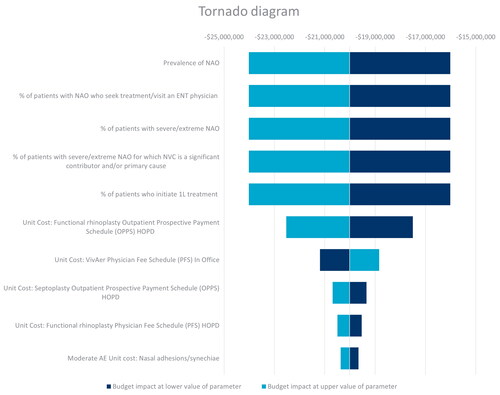 Figure 3. Tornado diagram of one-way sensitivity analysis for average budget impact.