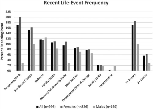 Figure 1. Recent life-events frequency overall and by sex.
