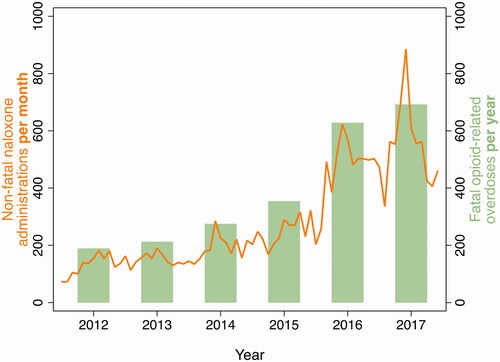 Figure 2. The number of EMS-related non-fatal naloxone administrations per month and number of fatal opioid-related overdoses per year within Baltimore City.