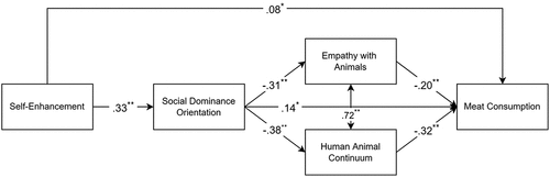 Figure 1. Path model of the relations between interpersonal, intergroup and interspecies variables.